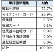 ＜「本人確認BPOサービス」で目視・突合作業をした本人確認書類の実績データ＞