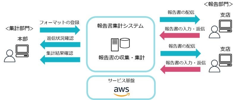 ＜「報告書集計システム」のサービスイメージ＞