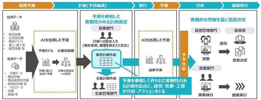 【6／8お手続】tis様☘完成品☘専用ページ TIS、東洋インキSCホールディングスのデータドリブン経営実現に向けた
