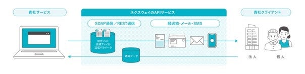 ＜API連携イメージ＞