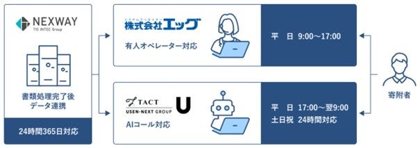 ＜実証実験イメージ＞