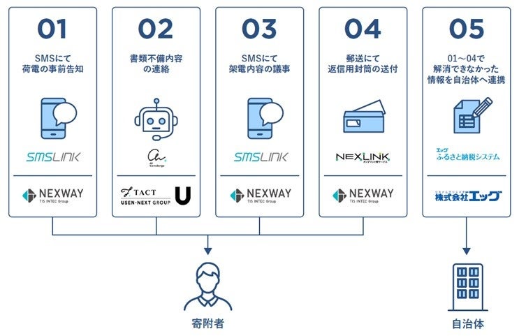 ＜実証実験イメージ＞