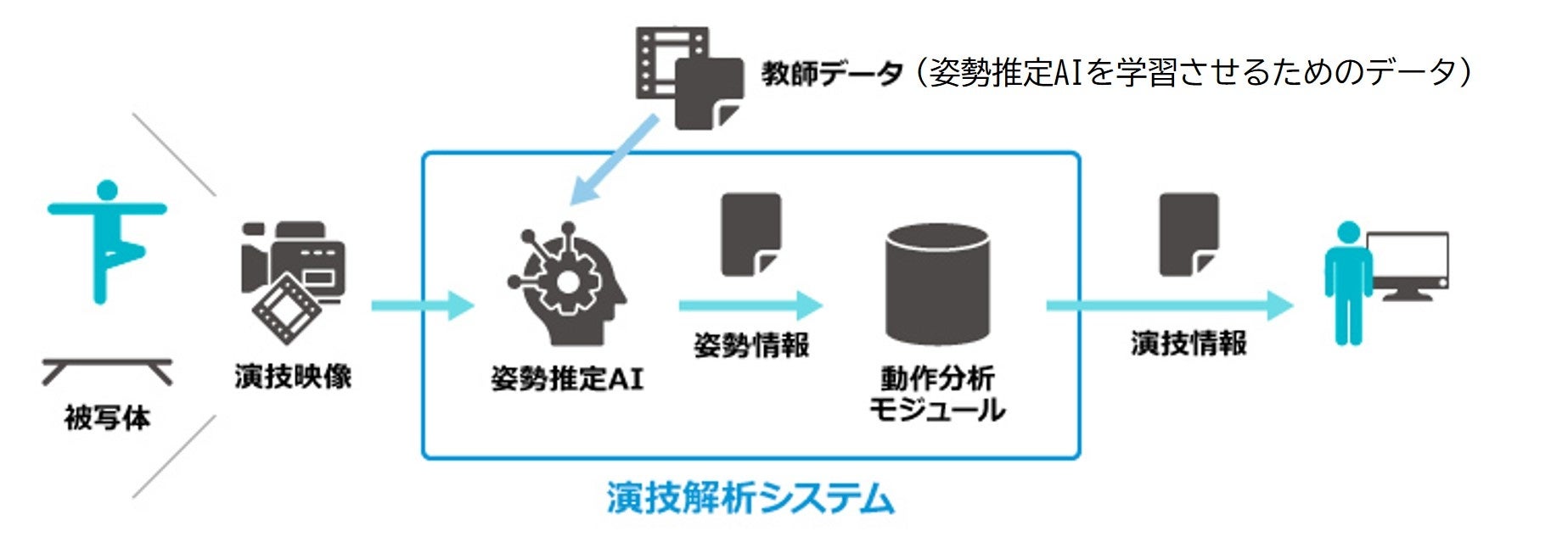 ＜演技解析システムのイメージ＞