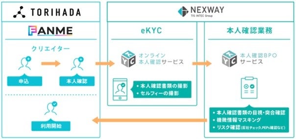 ＜本人確認フロー図＞