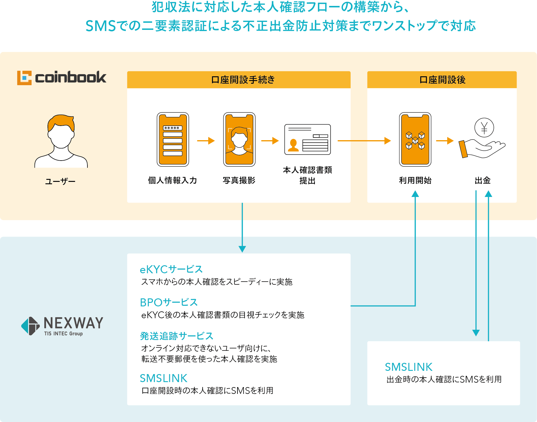 ＜本人確認フロー図＞