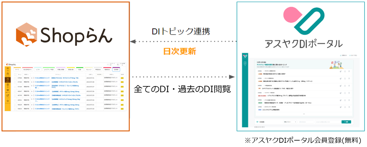 ＜「アスヤクDIポータル」と「Shopらん®︎」のDI連携イメージ＞