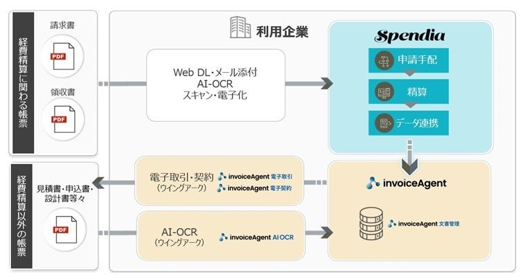 TISのクラウド型経費精算システム「Spendia」に、電子帳票