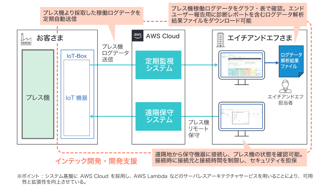 ＜サービスイメージ＞