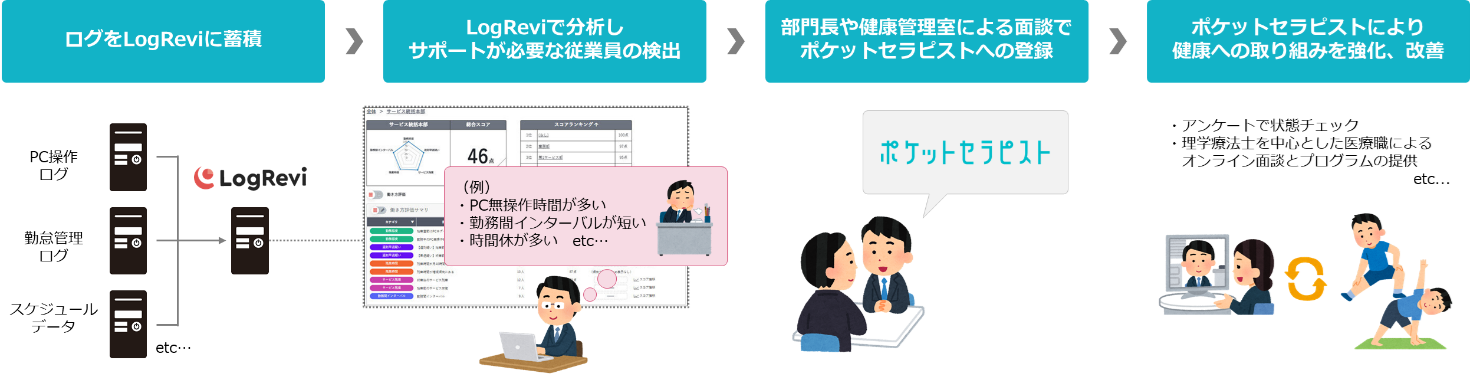 ＜インテックの「LogRevi」とバックテックの「ポケットセラピスト」の連携イメージ＞