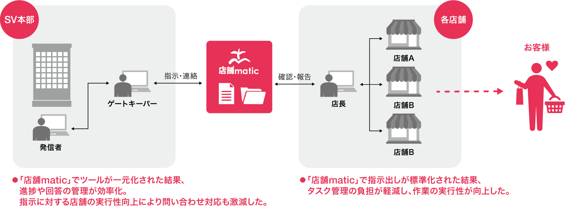 ＜「店舗matic」を活用した、本部—SVおよび店長—店舗間のコミュニケーションイメージ＞