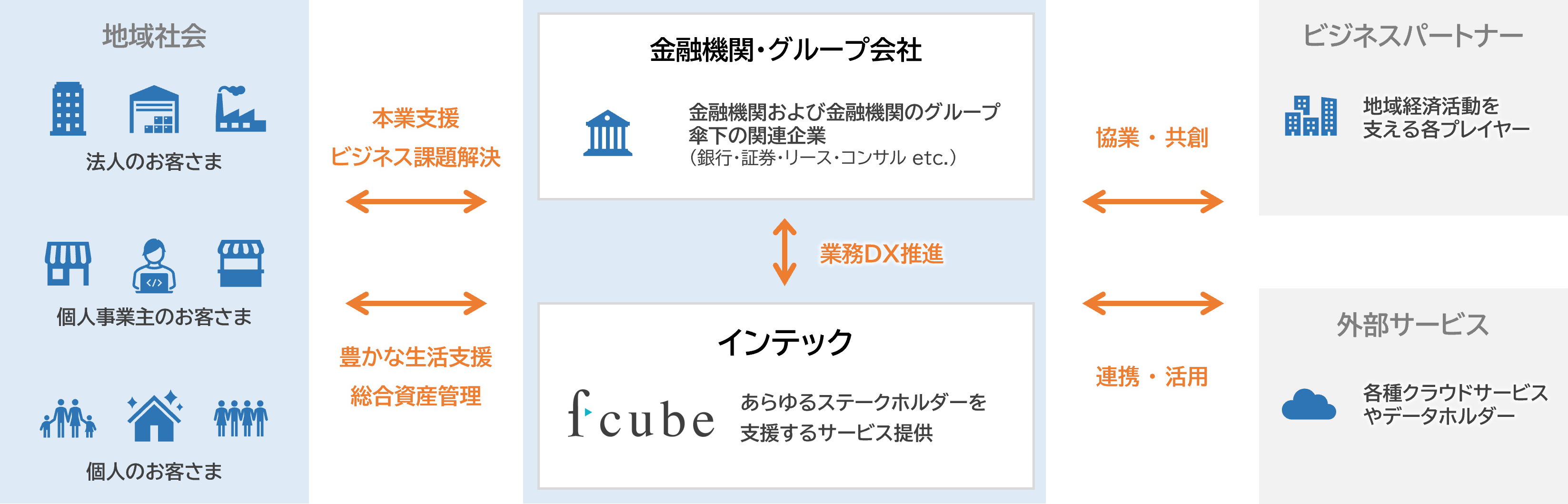 ＜fcubeが目指すサービスイメージ＞