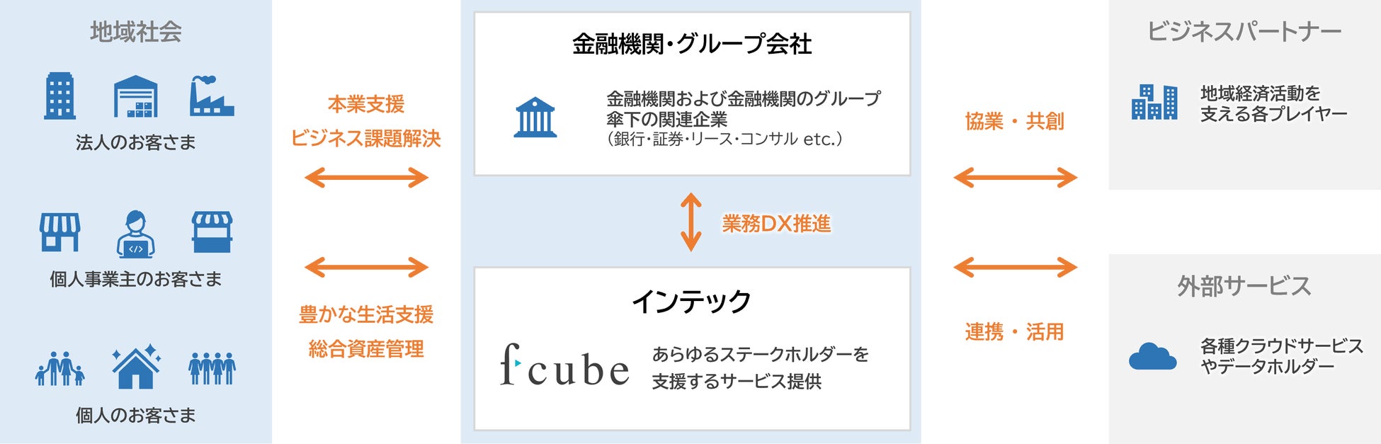 Fcube インテック、金融機関向け総合情報系ソリューションを「fcube」へ リブランディング | TIS株式会社のプレスリリース
