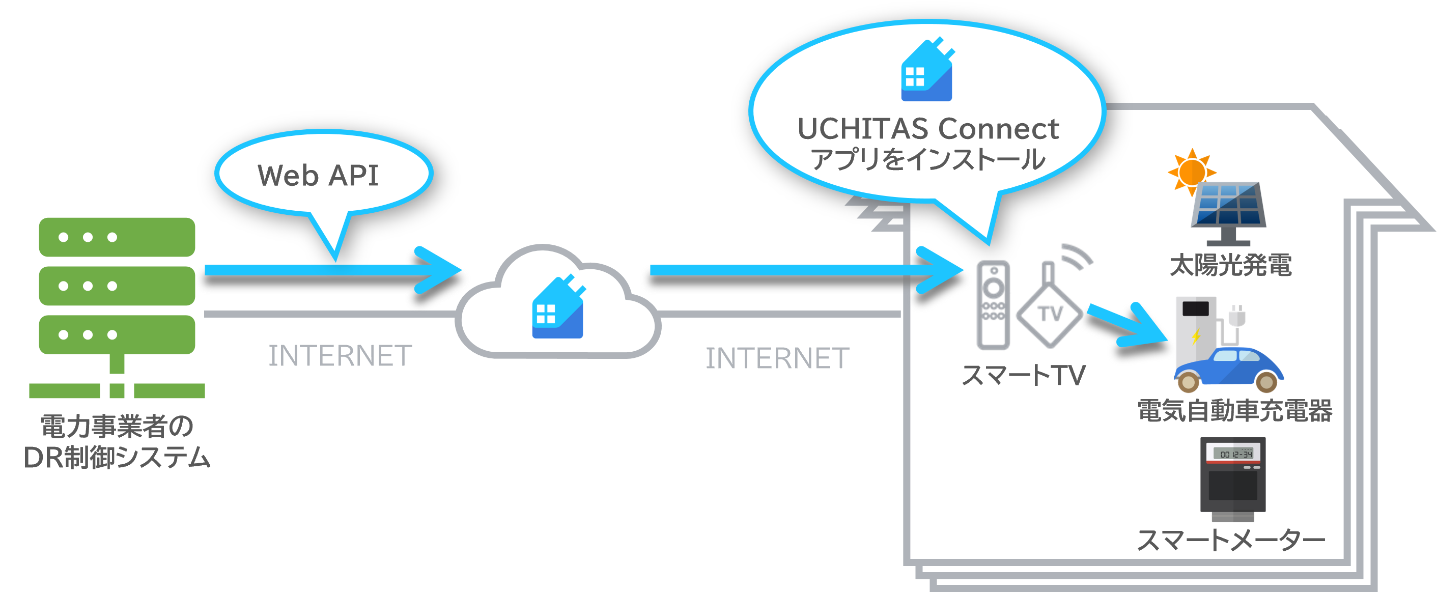 ＜宅内機器の遠隔制御のイメージ＞
