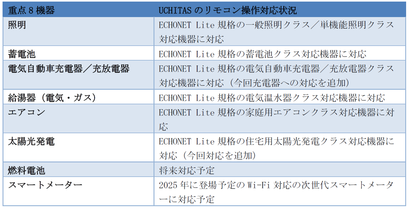 ＜「重点8機器」へのリモコン操作対応状況＞