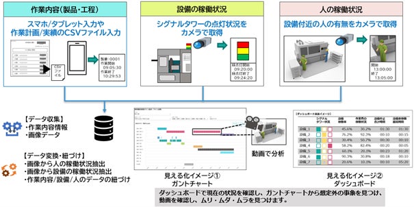 <「作業者動態見える化テンプレート」の活用イメージ>