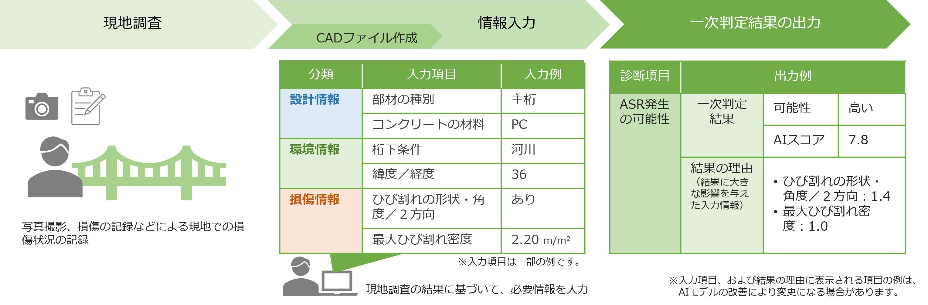 ＜「橋梁損傷原因のAI診断支援技術」の利用イメージ＞