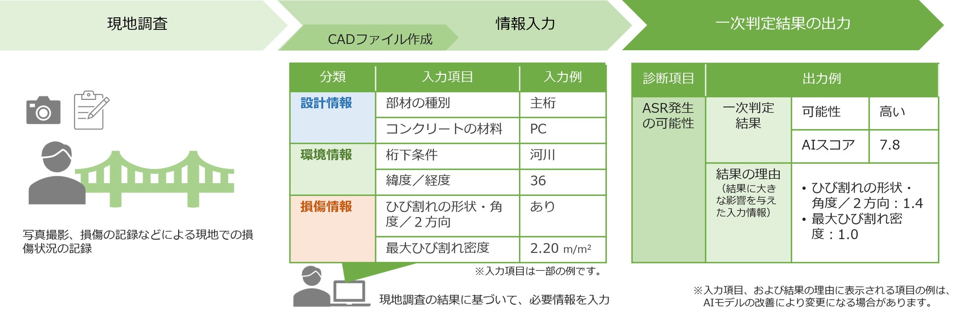 <「橋梁損傷原因のAI診断支援技術」の利用イメージ>