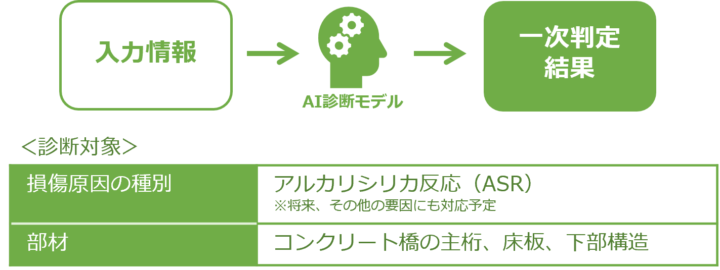 ＜「橋梁損傷原因のAI診断支援技術」の概要＞