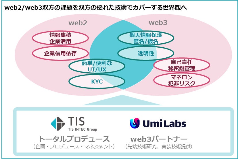TIS、Umi Labs Japanとゼロ知識証明に関する協業を開始
