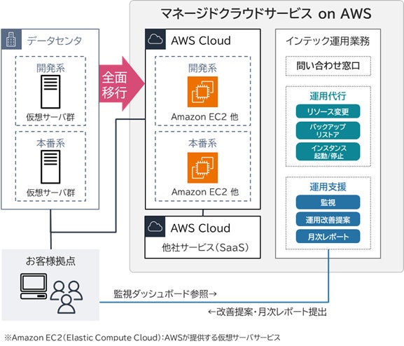 <「マネージドクラウドサービス on AWS」のイメージ>