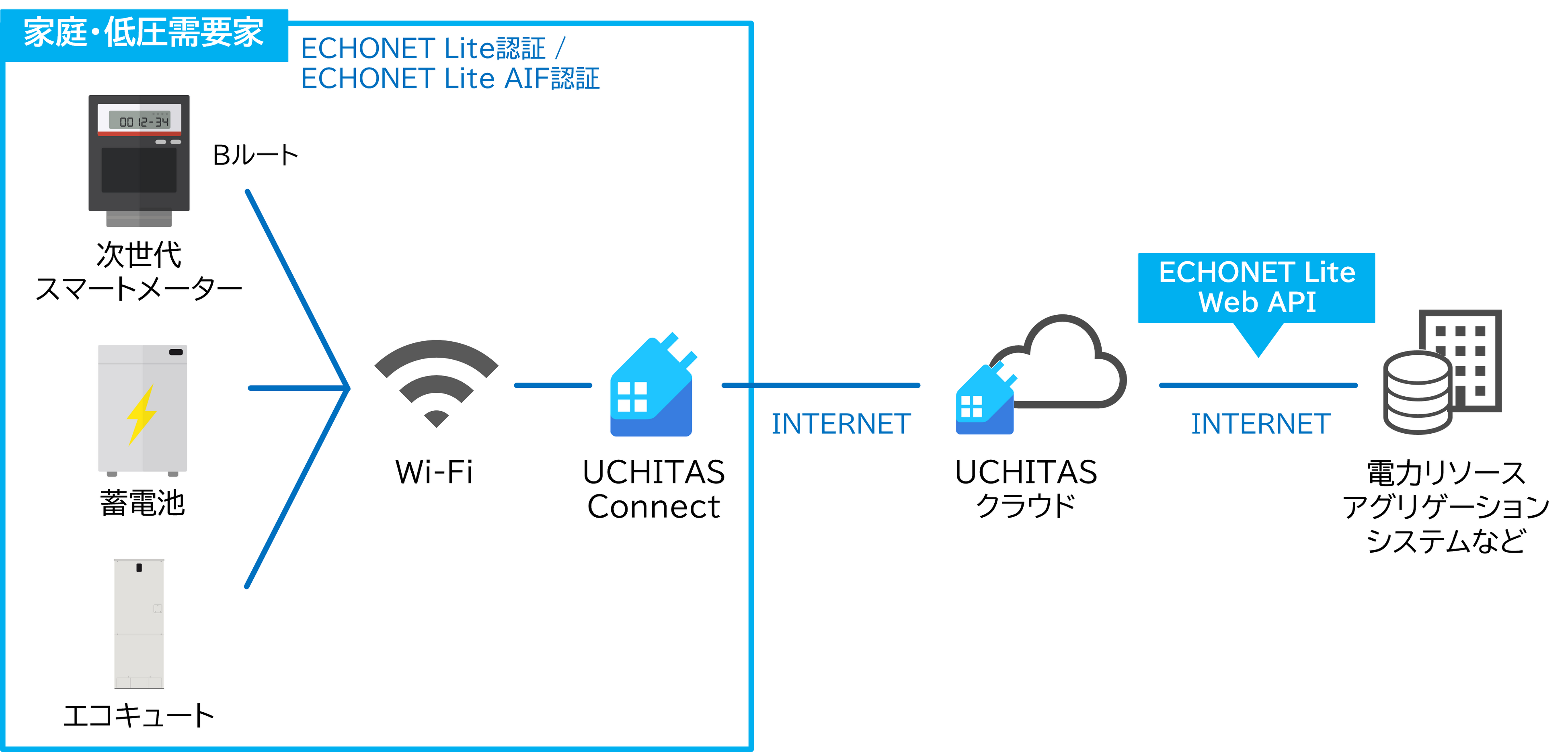 ＜新たに認証を取得した「UCHITAS Connect」の対象機器と「UCHITAS」の関係図＞