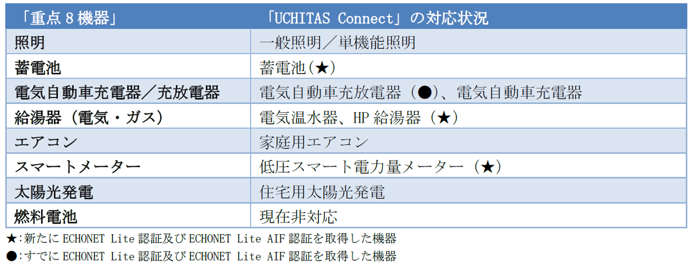 ＜「重点8機器」と関連規格への対応状況＞