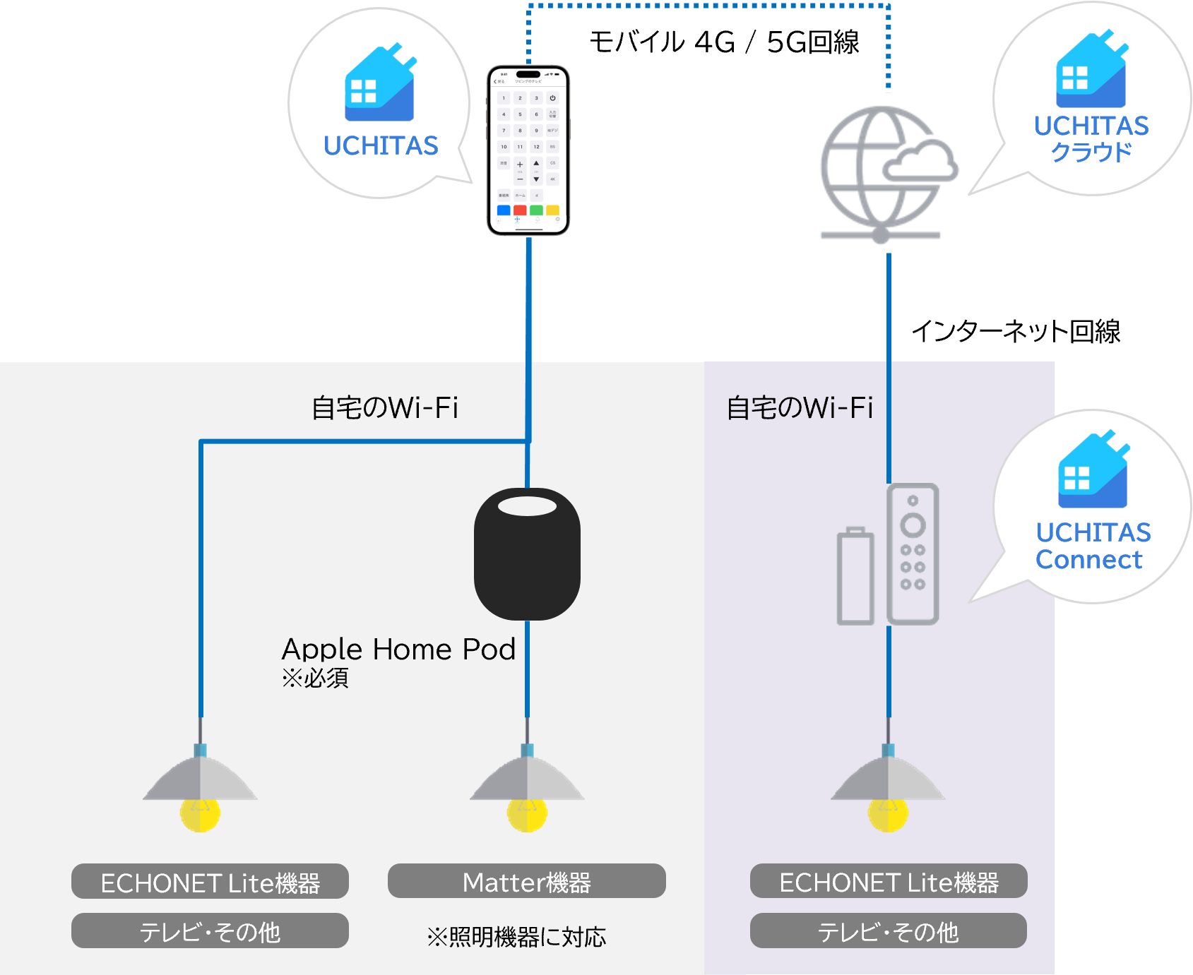＜「UCHITAS」とリモコン対応機器の構成イメージ＞