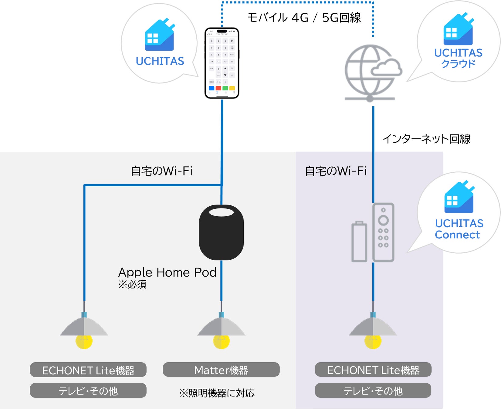 <「UCHITAS」とリモコン対応機器の構成イメージ>