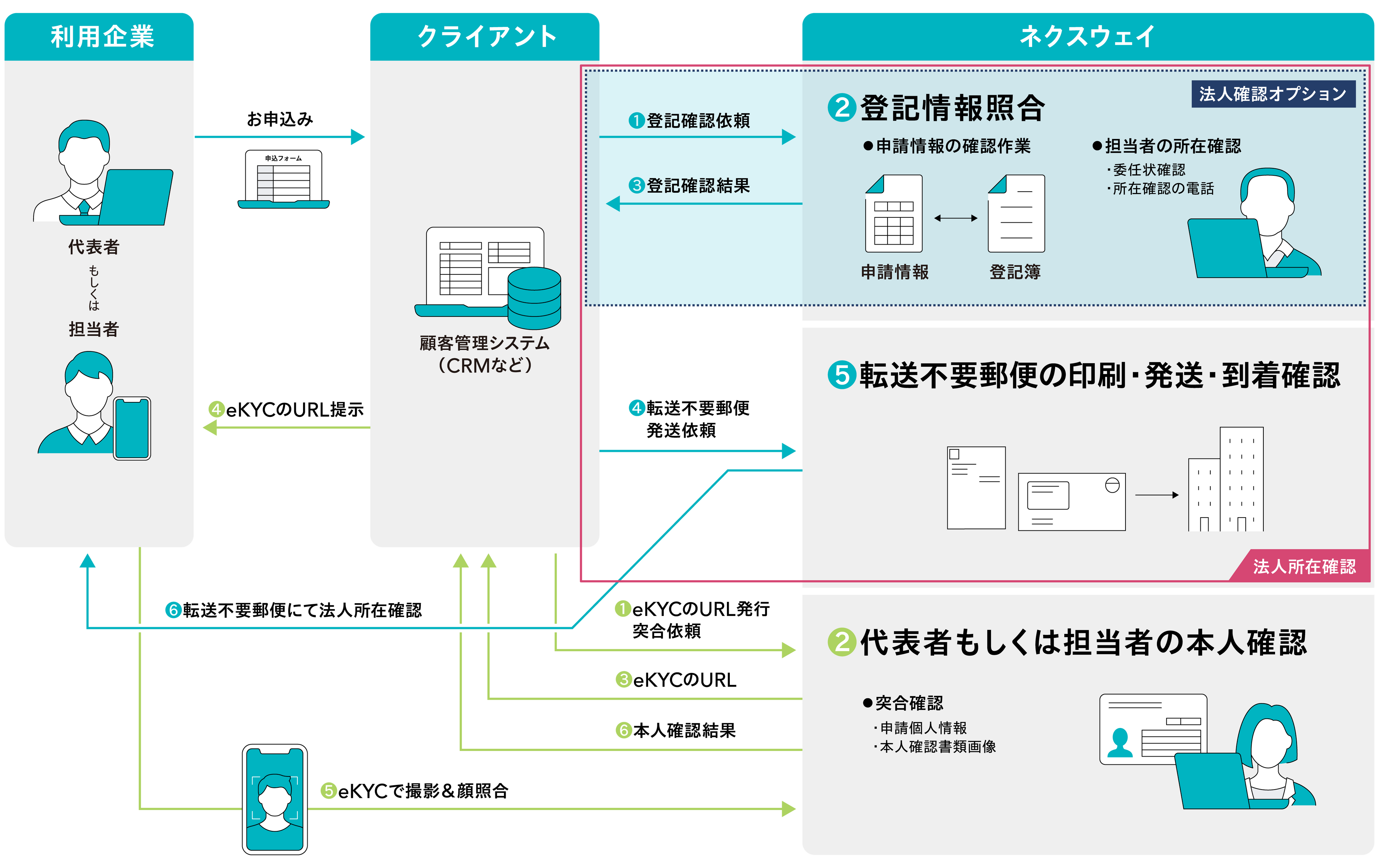 ネクスウェイ本人確認サービス」に「法人確認オプション」を追加
