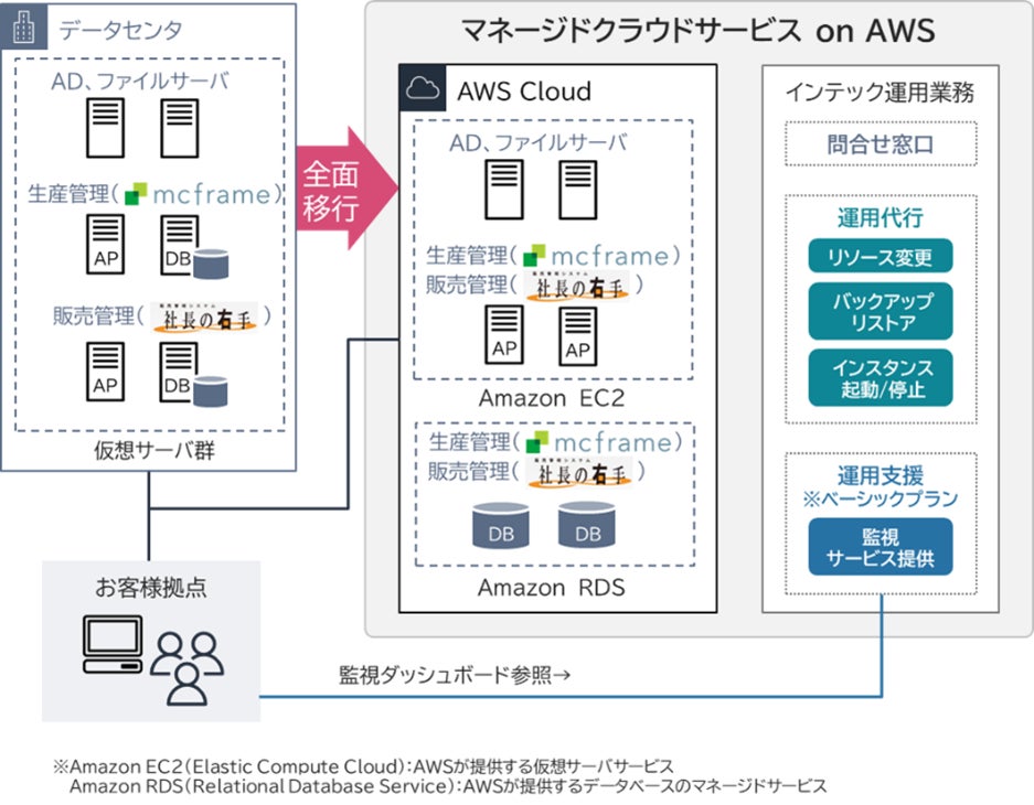 <「マネージドクラウドサービス on AWS」のイメージ>