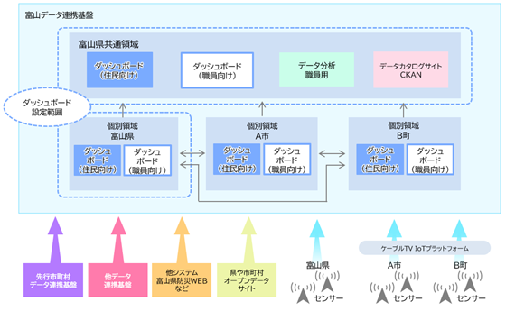 ■富山データ連携基盤について　＜構成イメージ＞