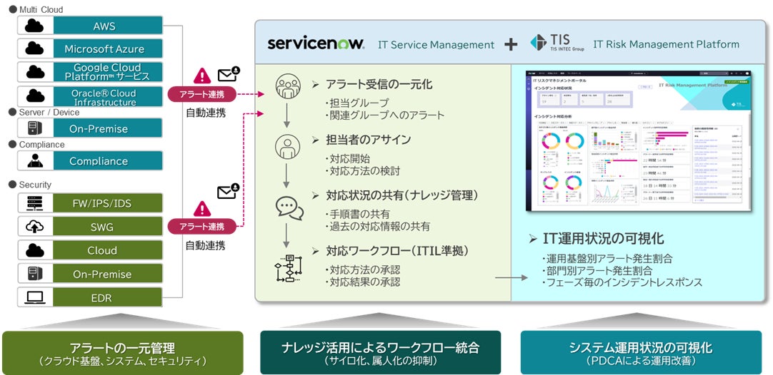Servicenow Itsm Process TIS、「ServiceNow IT Service Management」導入から運用状況の可視化までを最短3ヶ月で実現する「ITSM ...