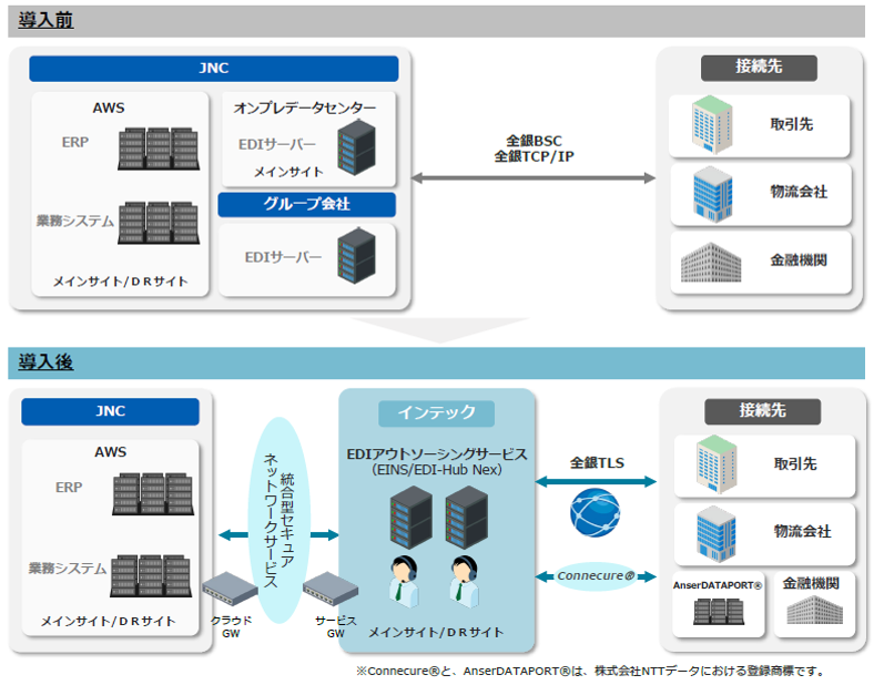 「EDIアウトソーシングサービス」の導入イメージ