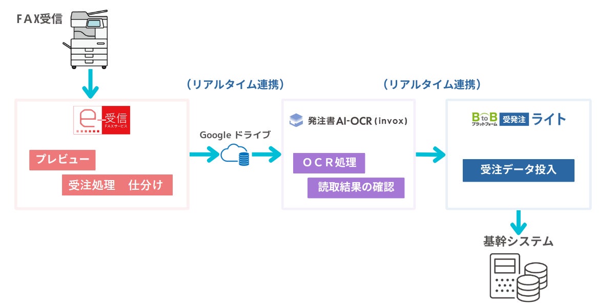 <「FNX e-受信FAXサービス」と「発注書AI-OCR(invox)」の連携イメージ>