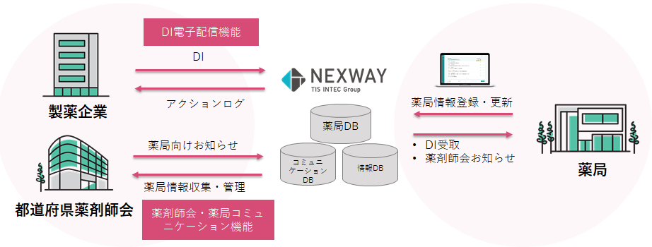 「アスヤク薬局ポータル」の製薬企業／都道府県薬剤師会と薬局のコミュニケーションイメージ