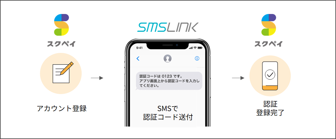 ＜本人確認フロー図＞