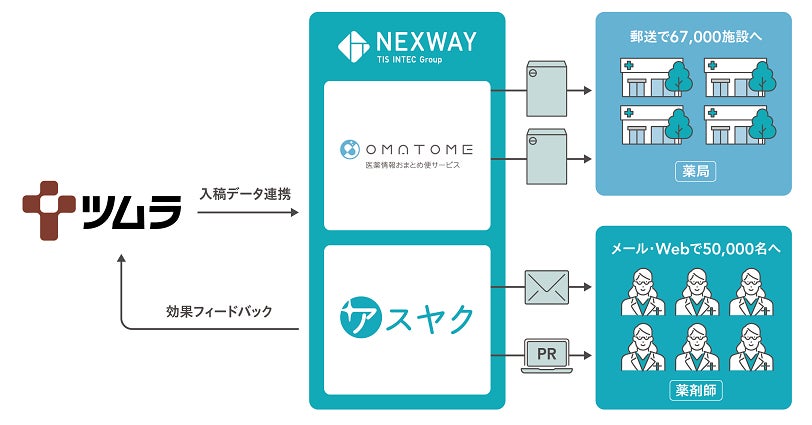 ネクスウェイの「医薬情報おまとめ便サービス」と「アスヤクWeb広告 ネクスウェイの「医薬情報おまとめ便サービス」と「アスヤクWeb広告