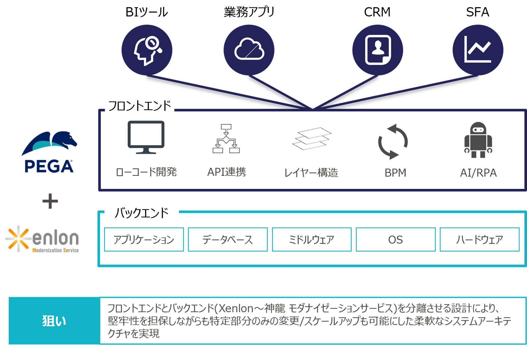 Ega System TIS、Pegasystems Inc.とパートナーシップ契約を締結 | TISI株式会社のプレスリリース