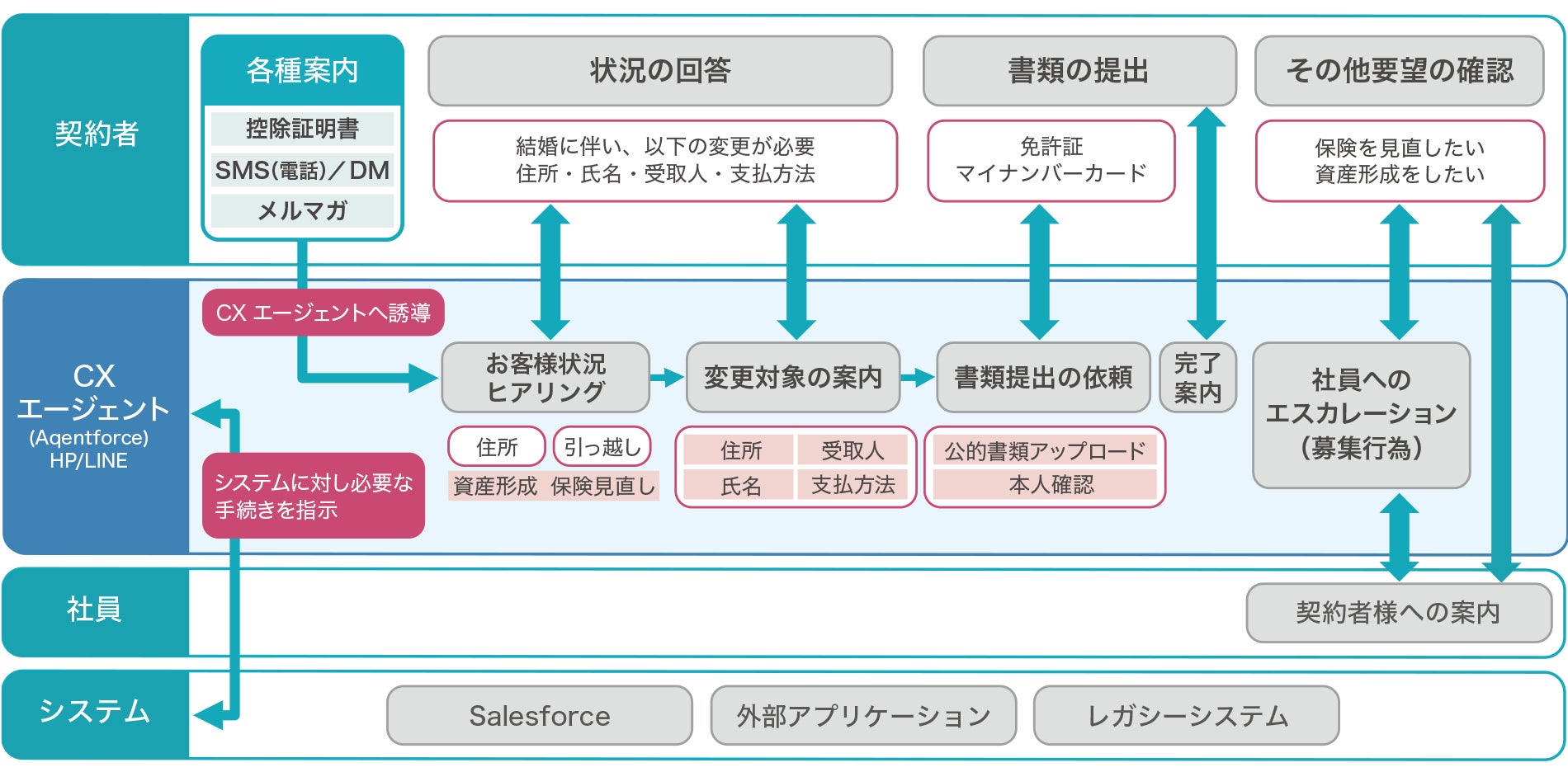 アグレックス、AIエージェントによる保険契約サポート業務自動化のPoCを実施 - PR TIMES