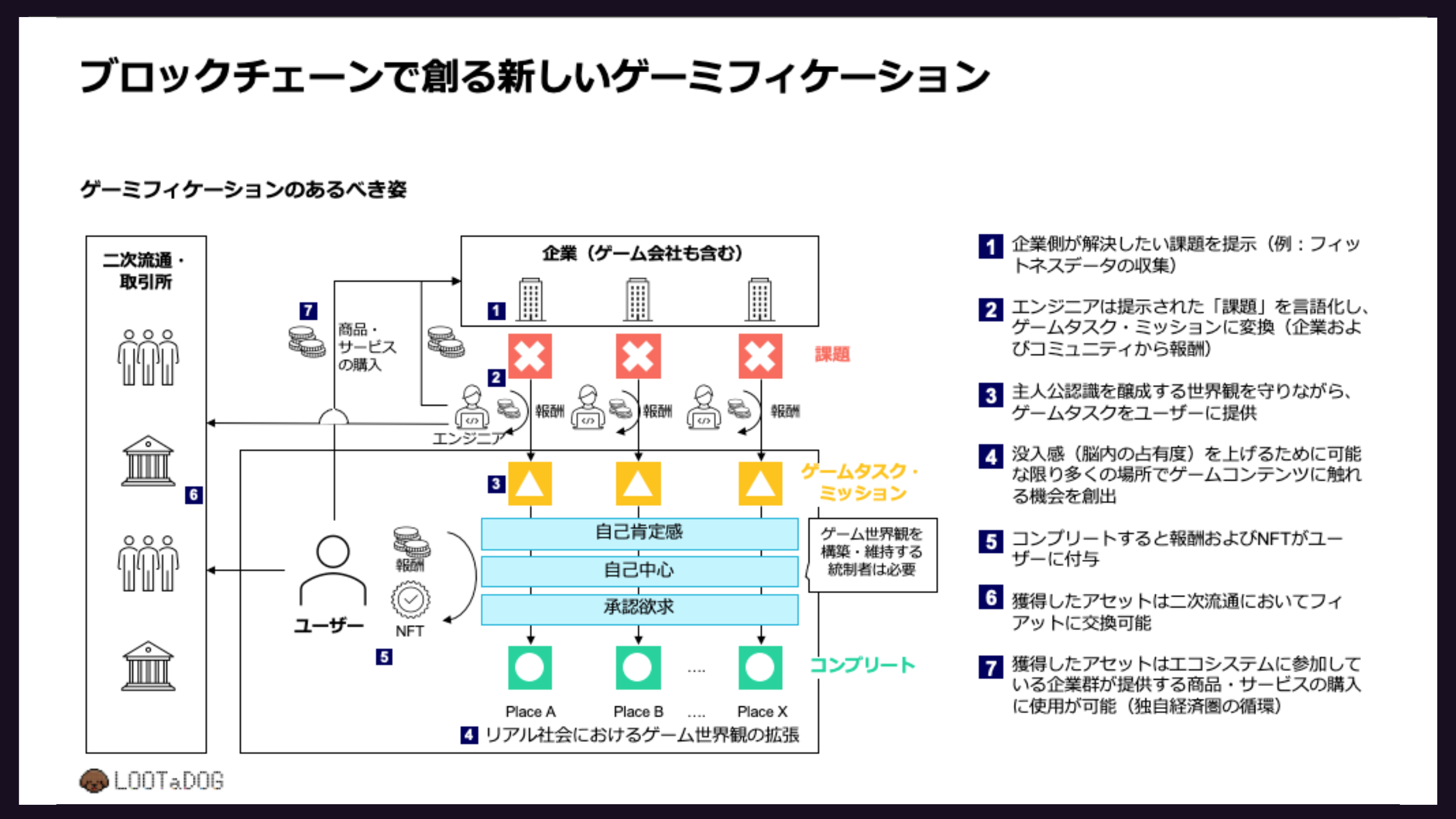 ブロックチェーンで創る新しいゲーミフィケーション