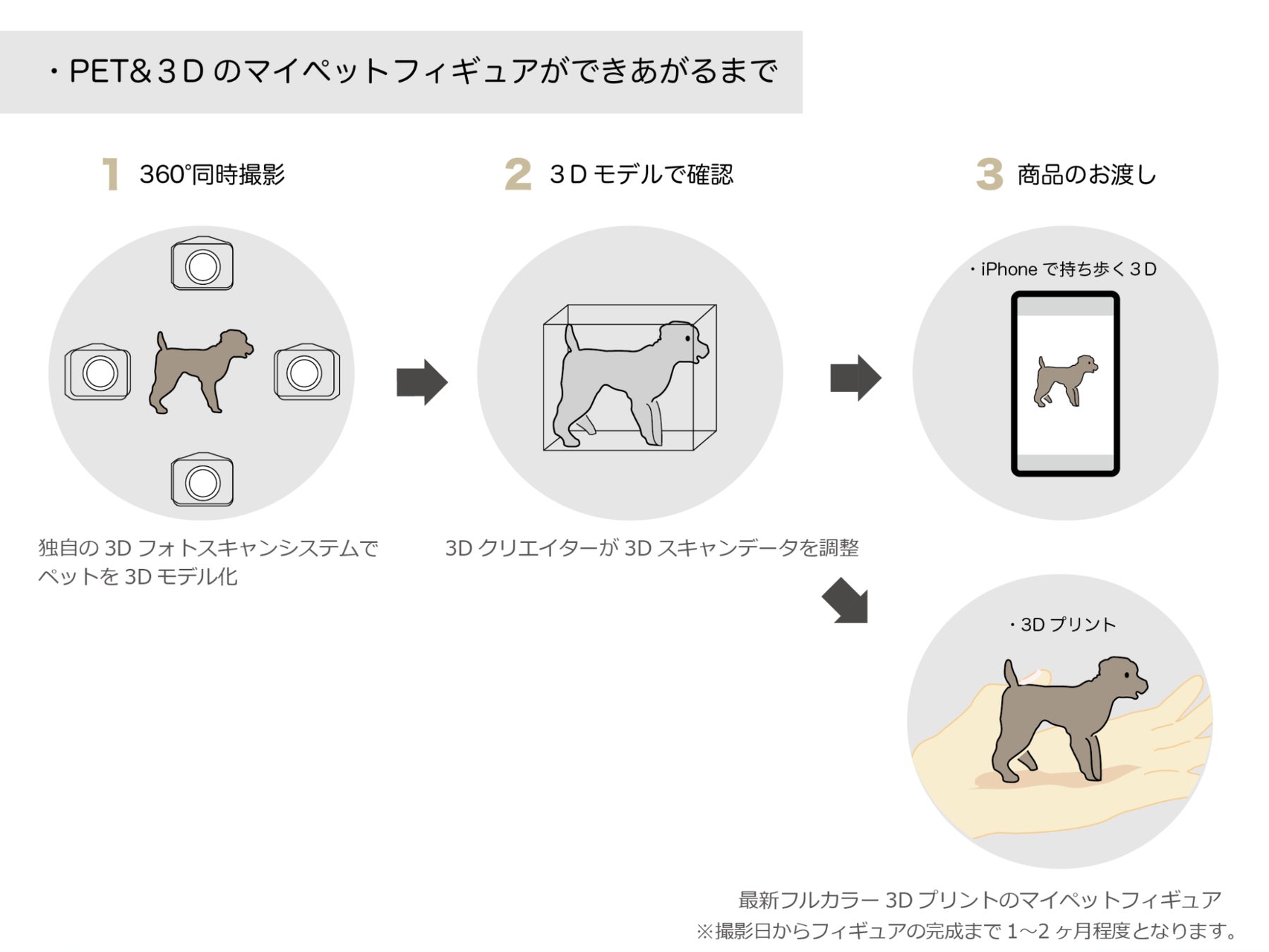 PET&3Dのマイペットフィギュアができるまで