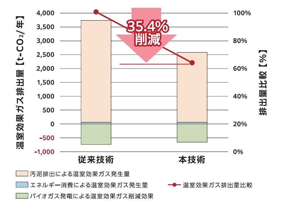 図2：温室効果ガス排出量の比較（日平均30,000m3）