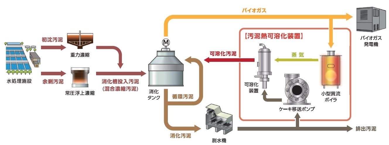 図1：汚泥熱可溶化を組み込んだ設備フロー