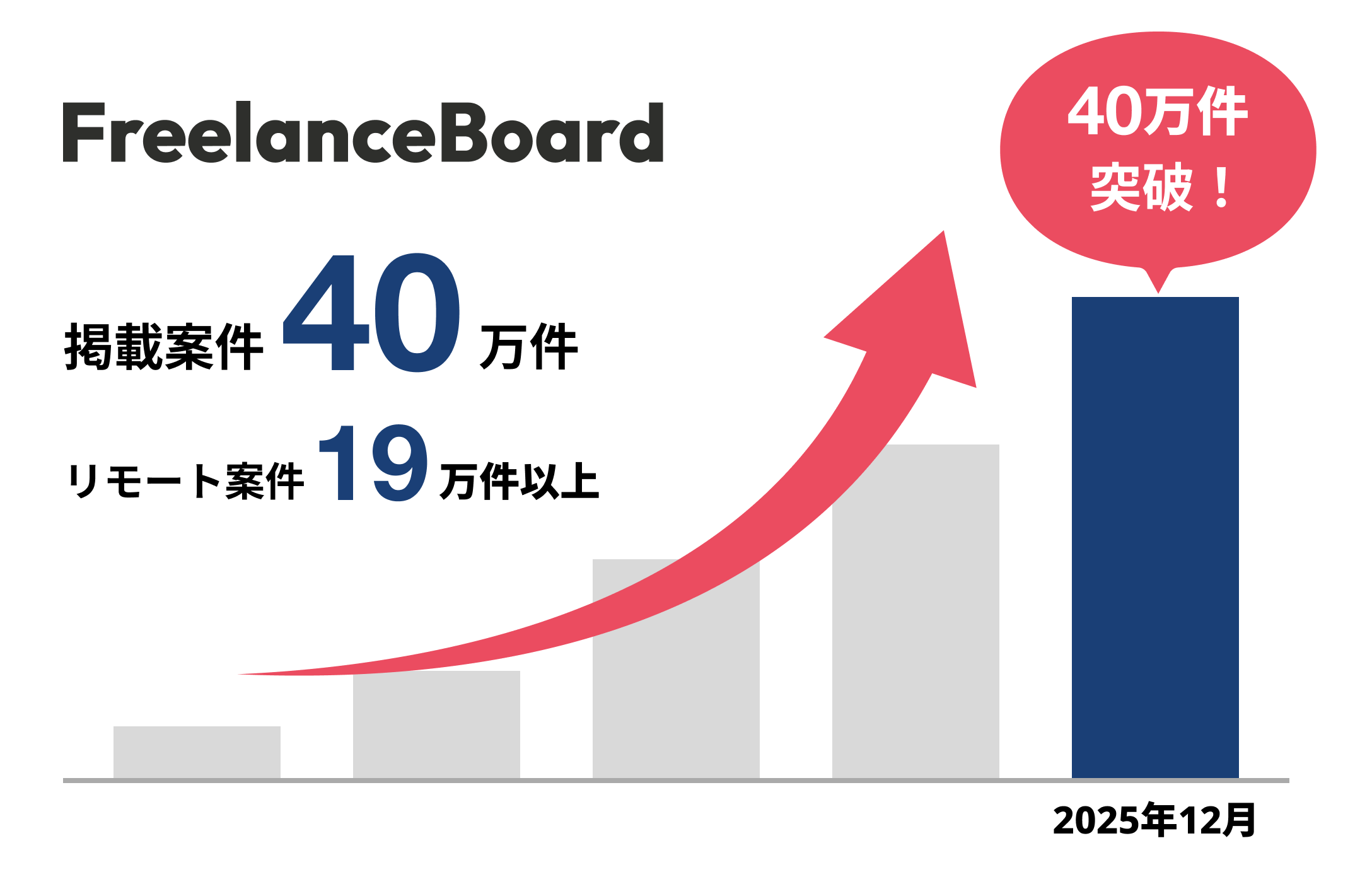 フリーランスエンジニア・ITフリーランスの案件検索サイト『フリーランスボード』6ヶ月で掲載案件数40万件突破！
