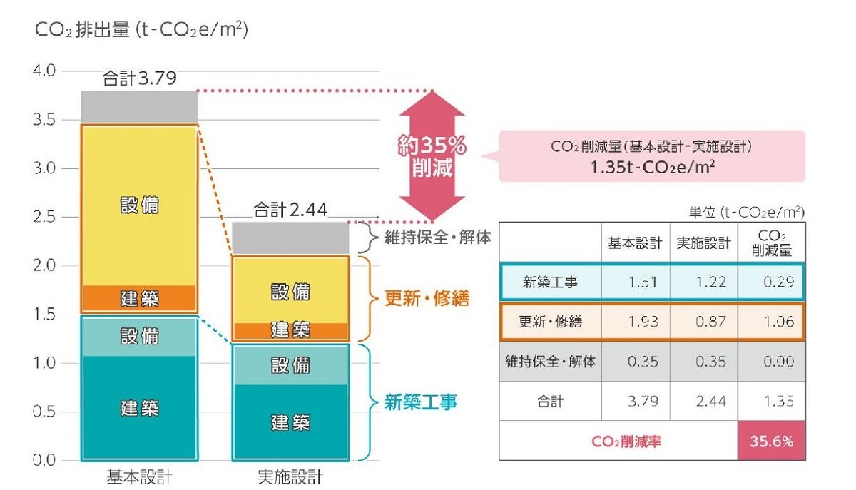 中規模オフィスビルの新築から解体までの工事に伴うCO2排出量を35%削減