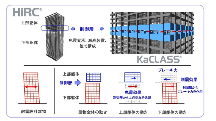 制御層制震構造　｢KaCLASS｣の構造原理