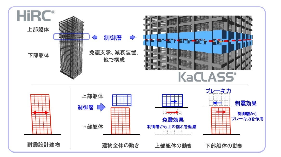 制御層制震構造 「KaCLASS」の構造原理
