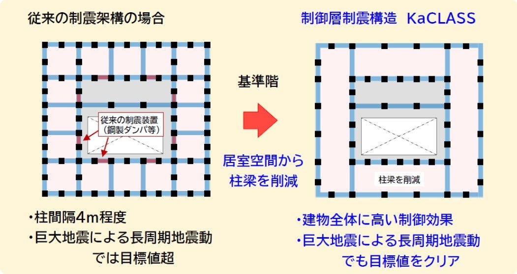 KaCLASS導入により、柱梁の少ない自由度の高い空間を実現