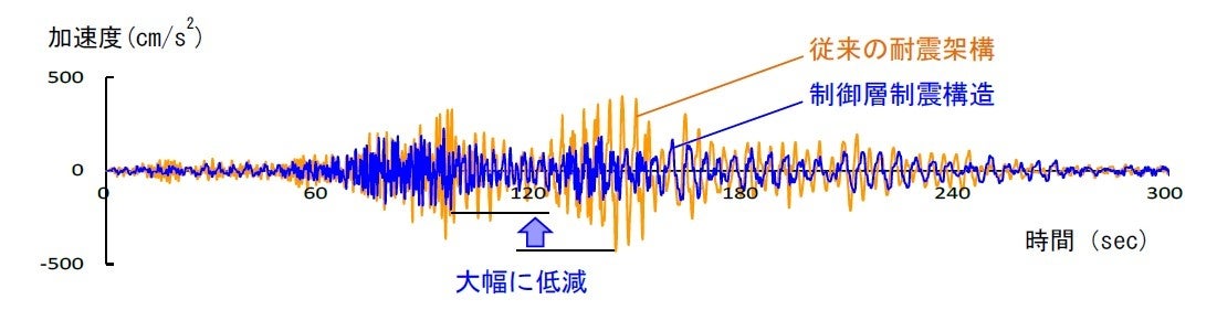 KaCLASSによる揺れの制御効果  (本建物における、巨大地震による長周期地震動に対する最上階の応答加速度を従来の耐震架構と比較)