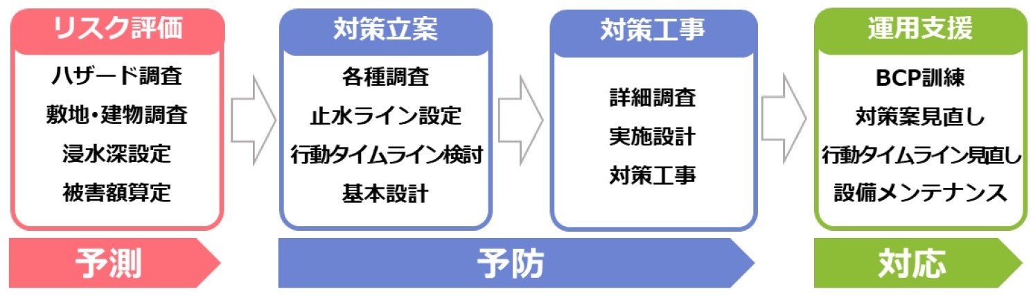 「水災害トータルエンジニアリングサービス」フロー